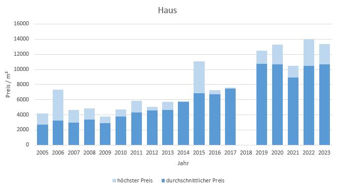 München - Daglfing Haus kaufen verkaufen Preis Bewertung Makler www.happy-immo.de 2019 2020 2021 2022 2023