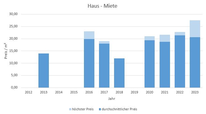 München - Daglfing Haus mieten vermieten Preis Bewertung Makler 2019 2020 2021 2022 2023 www.happy-immo.de