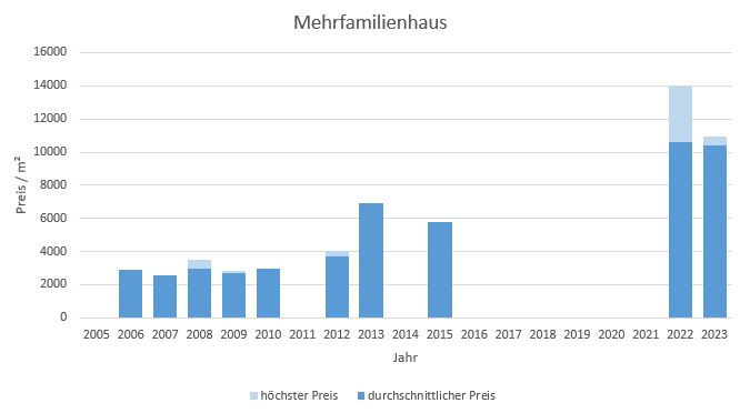 München - Daglfing Mehrfamilienhaus kaufen verkaufen Preis Bewertung Makler 2019 2020 2021 2022 2023 www.happy-immo.de