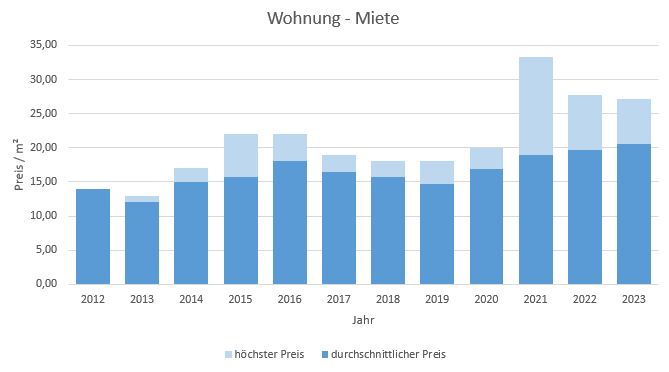 München - Daglfing Wohnung mieten vermieten Preis Bewertung Makler 2019 2020 2021 2022 2023 www.happy-immo.de