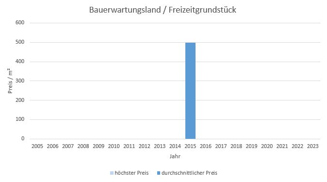München - Daglfing Bauerwartungsland kaufen verkaufen Preis Bewertung 2019 2020 2021 2022 2023 Makler www.happy-immo.de