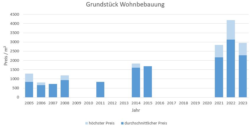 München - Daglfing Grundstück kaufen verkaufen Preis Bewertung 2019 2020 2021 2022 2023 Makler www.happy-immo.de