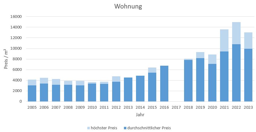 München - Daglfing Wohnung kaufen verkaufen Preis Bewertung Makler 2019 2020 2021 2022 2023 www.happy-immo.de