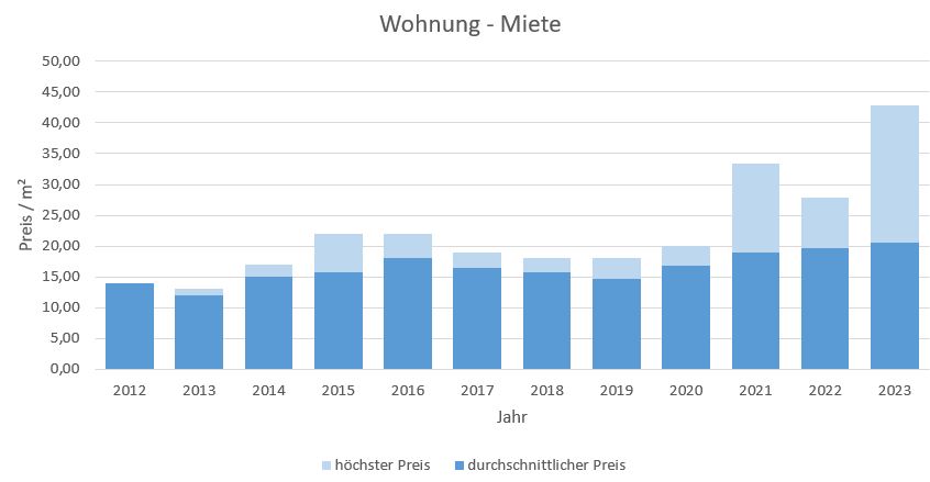 München - Daglfing Wohnung mieten vermieten Preis Bewertung Makler 2019 2020 2021 2022 2023 www.happy-immo.de