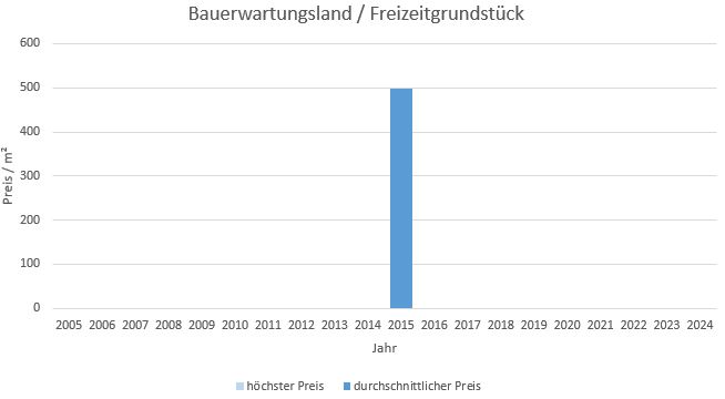 München - Daglfing Bauerwartungsland kaufen verkaufen Preis Bewertung 2019 2020 2021 2022 2023 2024 Makler www.happy-immo.de