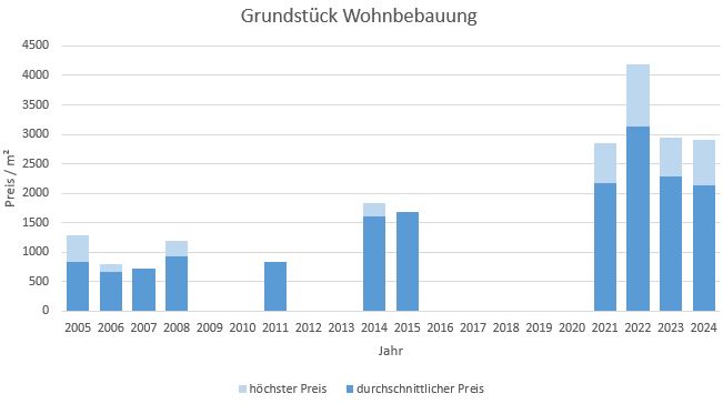 München - Daglfing Grundstück kaufen verkaufen Preis Bewertung 2019 2020 2021 2022 2023 2024 Makler www.happy-immo.de