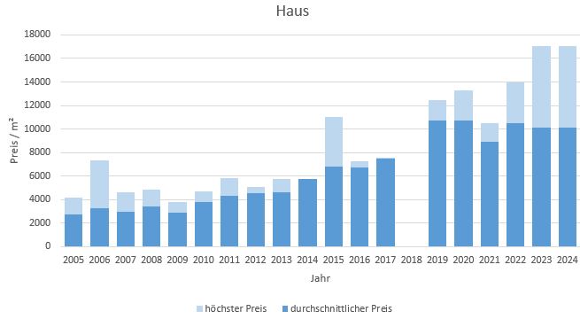 München - Daglfing Haus kaufen verkaufen Preis Bewertung Makler www.happy-immo.de 2019 2020 2021 2022 2023 2024