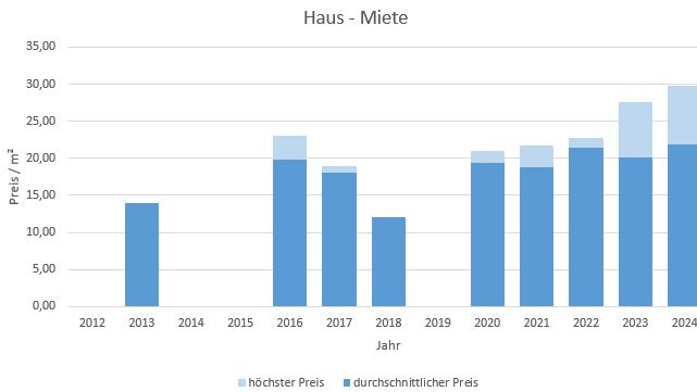 München - Daglfing Haus mieten vermieten Preis Bewertung Makler 2019 2020 2021 2022 2023 2024 www.happy-immo.de