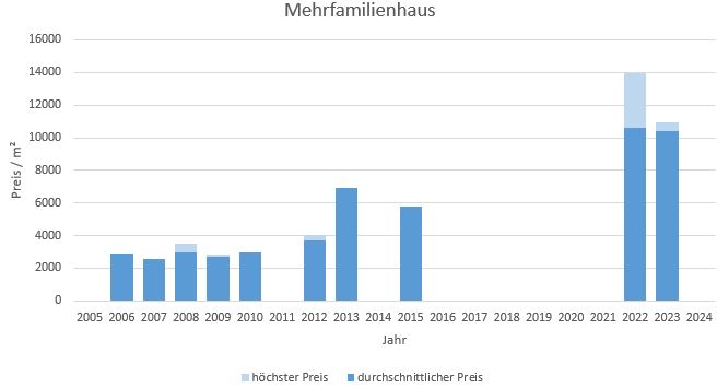 München - Daglfing Mehrfamilienhaus kaufen verkaufen Preis Bewertung Makler 2019 2020 2021 2022 2023 2024 www.happy-immo.de