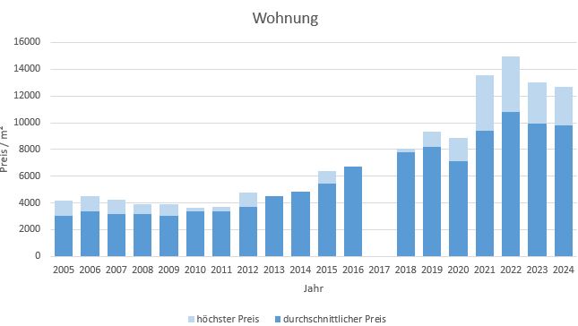 München - Daglfing Wohnung kaufen verkaufen Preis Bewertung Makler 2019 2020 2021 2022 2023 2024 www.happy-immo.de