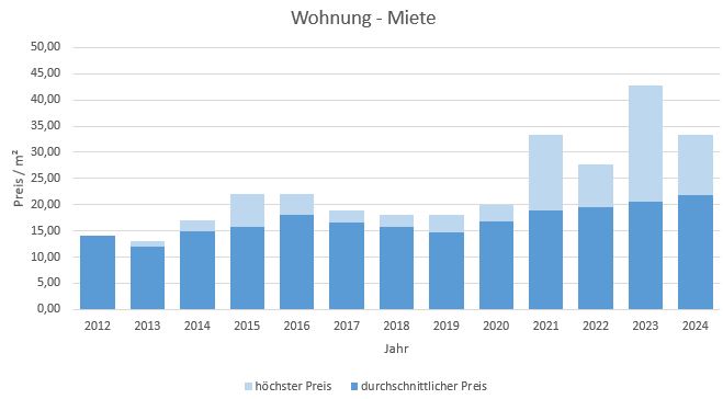 München - Daglfing Wohnung mieten vermieten Preis Bewertung Makler 2019 2020 2021 2022 2023 2024 www.happy-immo.de