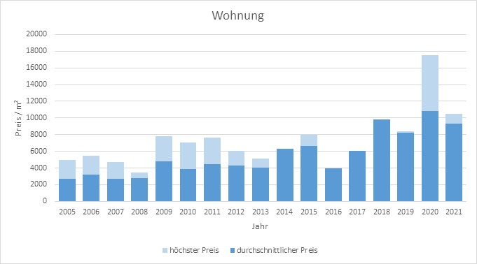 München - Denning Wohnung kaufen verkaufen Preis Bewertung Makler 2019 2020 2021 www.happy-immo.de