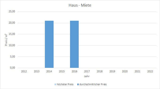 München - Denning Haus mieten vermieten Preis Bewertung Makler www.happy-immo.de 2019 2020 2021 2022 