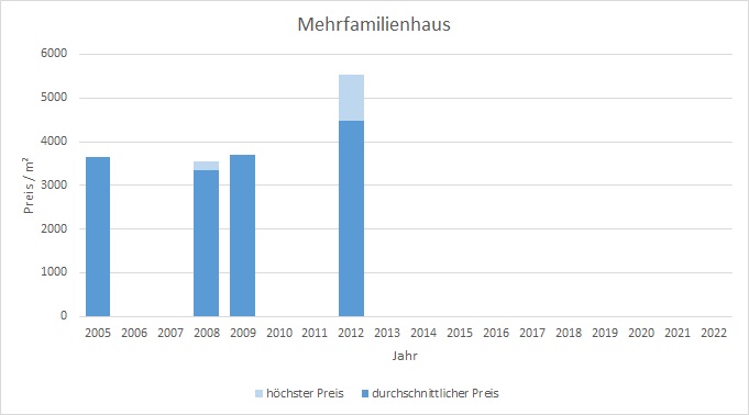 München - Denning Mehrfamilienhaus kaufen verkaufen Preis Bewertung Makler 2019 2020 2021 2022 www.happy-immo.de