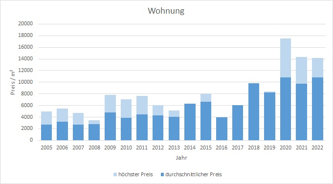 München - Denning Wohnung kaufen verkaufen Preis Bewertung Makler 2019 2020 2021 2022 www.happy-immo.de