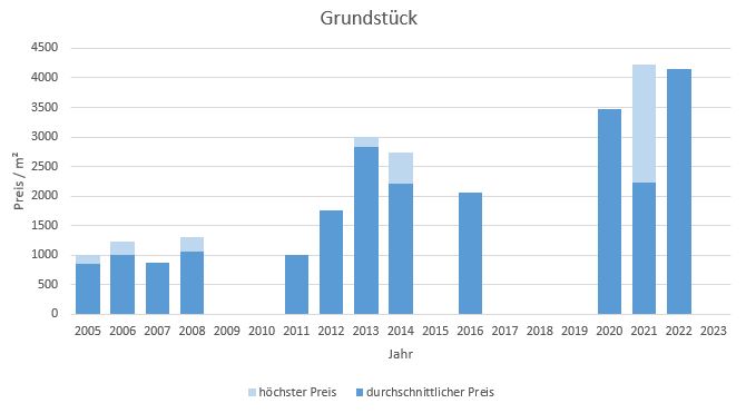 München - Denning Grundstück kaufen verkaufen Preis Bewertung Makler 2019 2020 2021 2022 2023 www.happy-immo.de
