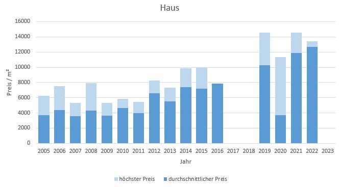 München - Denning Haus kaufen verkaufen Preis Bewertung Makler www.happy-immo.de 2019 2020 2021 2022 2023