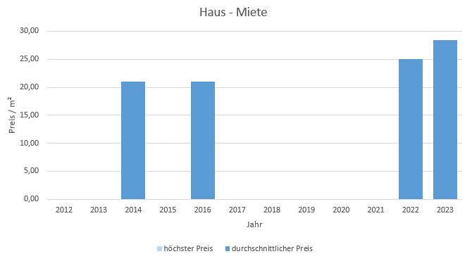 München - Denning Haus mieten vermieten Preis Bewertung Makler www.happy-immo.de 2019 2020 2021 2022 2023