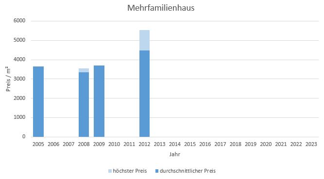 München - Denning Mehrfamilienhaus kaufen verkaufen Preis Bewertung Makler 2019 2020 2021 2022 2023 www.happy-immo.de