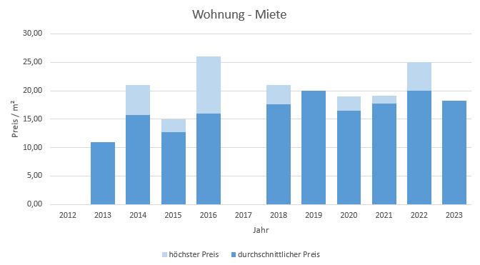 München - Denning Wohnung mieten vermieten Preis Bewertung Makler 2019 2020 2021 2022 2023 www.happy-immo.de