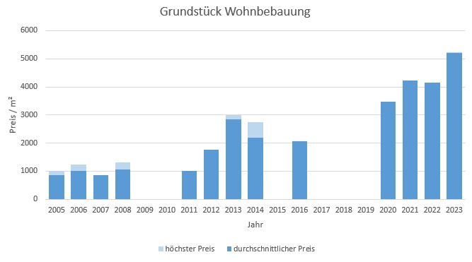 München - Denning Grundstück kaufen verkaufen Preis Bewertung Makler 2019 2020 2021 2022 2023 www.happy-immo.de