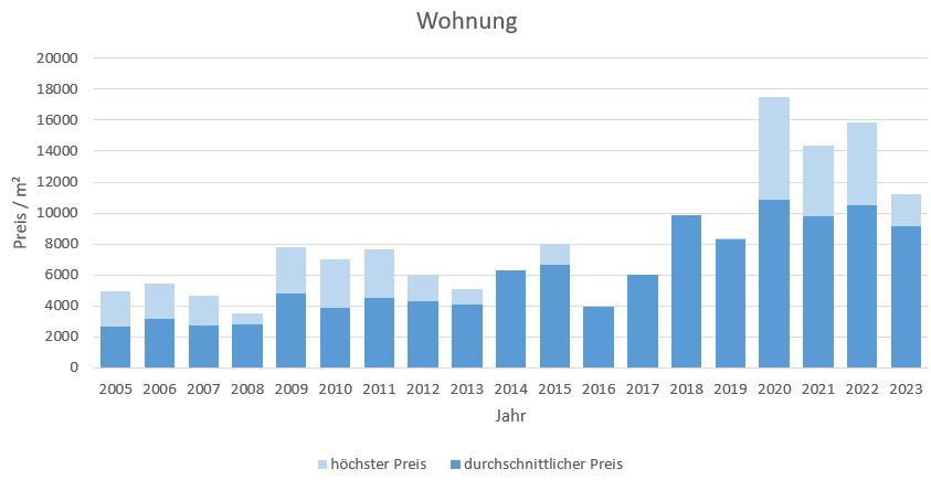 München - Denning Wohnung kaufen verkaufen Preis Bewertung Makler 2019 2020 2021 2022 2023 www.happy-immo.de