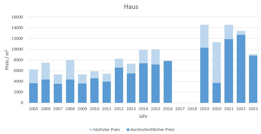 München - Denning Haus kaufen verkaufen Preis Bewertung Makler www.happy-immo.de 2019 2020 2021 2022 2023