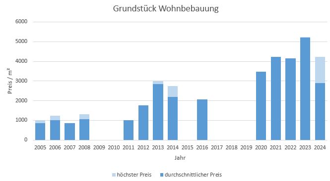 München - Denning Grundstück kaufen verkaufen Preis Bewertung Makler 2019 2020 2021 2022 2023 2024 www.happy-immo.de