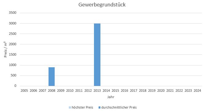 München - Denning Gewerbegrundstück kaufen verkaufen Preis Bewertung Makler 2019 2020 2021 2022 2023 2024 www.happy-immo.de