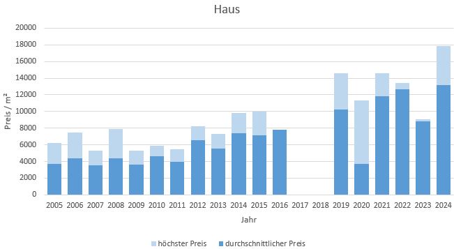 München - Denning Haus kaufen verkaufen Preis Bewertung Makler www.happy-immo.de 2019 2020 2021 2022 2023 2024