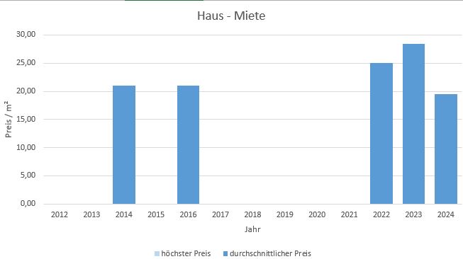 München - Denning Haus mieten vermieten Preis Bewertung Makler www.happy-immo.de 2019 2020 2021 2022 2023  2024