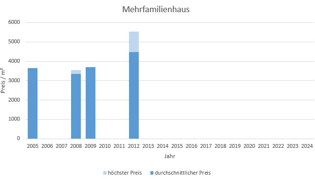 München - Denning Mehrfamilienhaus kaufen verkaufen Preis Bewertung Makler 2019 2020 2021 2022 2023 2024 www.happy-immo.de