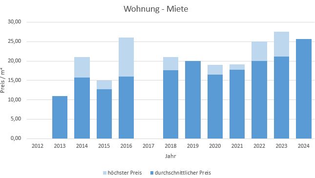 München - Denning Wohnung mieten vermieten Preis Bewertung Makler 2019 2020 2021 2022 2023 2024 www.happy-immo.de