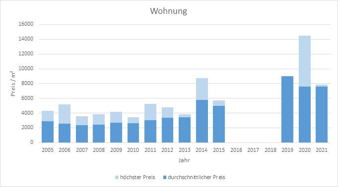 München - Englschalking Wohnung kaufen verkaufen Preis Bewertung Makler 2019 2020 2021 www.happy-immo.de