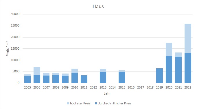 München - Englschalking Haus kaufen verkaufen Preis Bewertung Makler 2019 2020 2021 2022 www.happy-immo.de