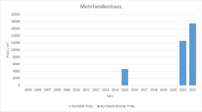 München - Englschalking Mehrfamilienhaus kaufen verkaufen Preis Bewertung Makler 2019 2020 2021 2022www.happy-immo.de
