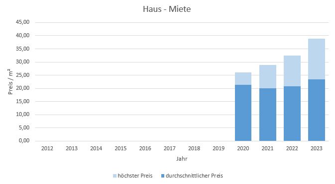 München - Englschalking Wohnung mieten vermieten Preis Bewertung Makler 2019 2020 2021 2022 2023 www.happy-immo.de