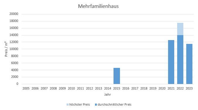 München - Englschalking Mehrfamilienhaus kaufen verkaufen Preis Bewertung Makler 2019 2020 2021 2022 2023 www.happy-immo.de