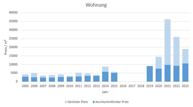 München - Englschalking Wohnung kaufen verkaufen Preis Bewertung Makler 2019 2020 2021 2022 2023 www.happy-immo.de