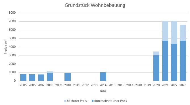 München - Englschalking Grundstück kaufen verkaufen Preis Bewertung Makler 2019 2020 2021 2022 2023 www.happy-immo.de