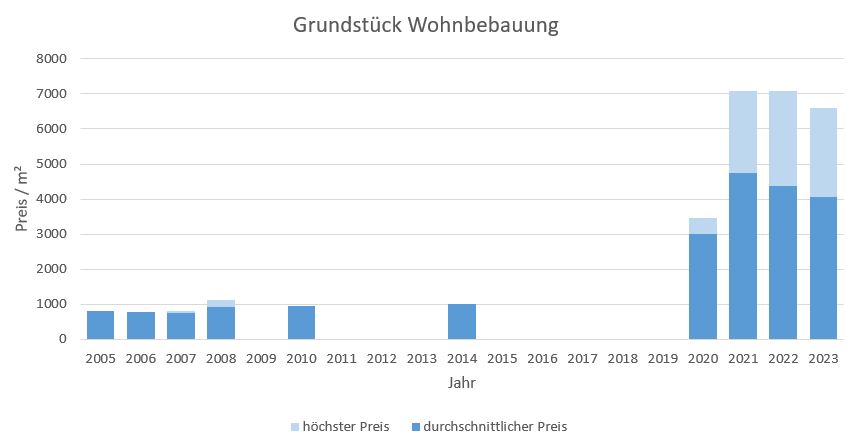 München - Englschalking Grundstück kaufen verkaufen Preis Bewertung Makler 2019 2020 2021 2022 2023 www.happy-immo.de