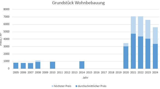 München - Englschalking Grundstück kaufen verkaufen Preis Bewertung Makler 2019 2020 2021 2022 2023 2024 www.happy-immo.de