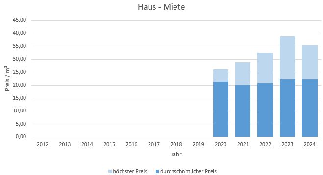 München - Englschalking Wohnung mieten vermieten Preis Bewertung Makler 2019 2020 2021 2022 2023 2024 www.happy-immo.de