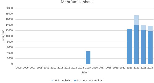 München - Englschalking Mehrfamilienhaus kaufen verkaufen Preis Bewertung Makler 2019 2020 2021 2022 2023 2024 www.happy-immo.de