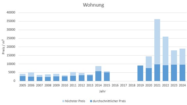 München - Englschalking Wohnung kaufen verkaufen Preis Bewertung Makler 2019 2020 2021 2022 2023 2024 www.happy-immo.de