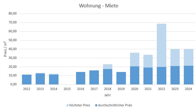 München - Englschalking Wohnung mieten vermieten Preis Bewertung Makler 2019 2020 2021 2022 2023 2024 www.happy-immo.de