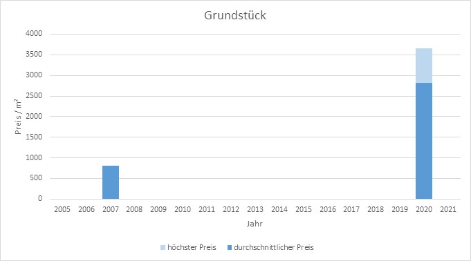 München - Fürstenried Grundstück kaufen verkaufen Preis Bewertung Makler 2019 2020 2021 www.happy-immo.de