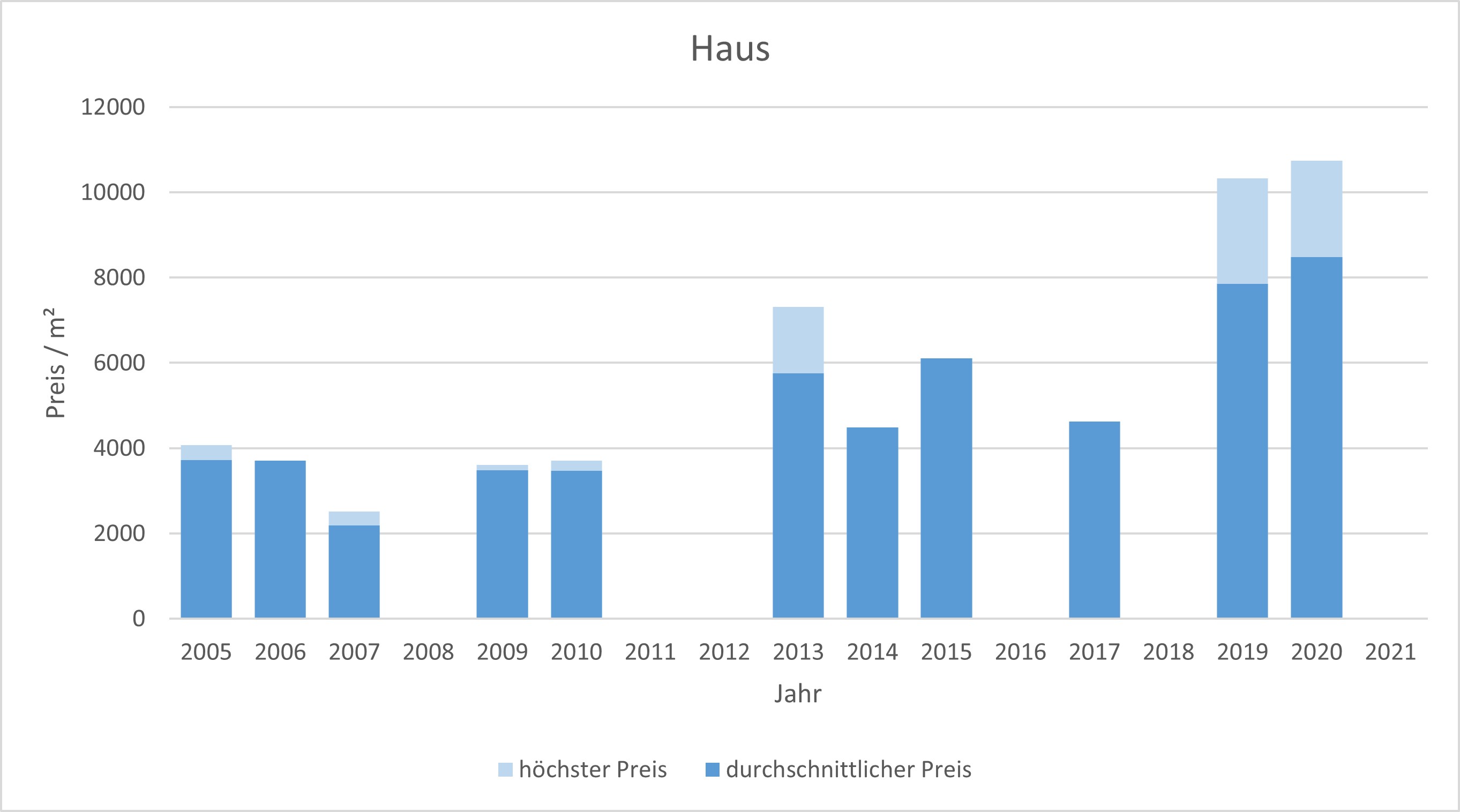 München - Fürstenried Haus kaufen verkaufen Preis Bewertung Makler 2019 2020 2021 www.happy-immo.de