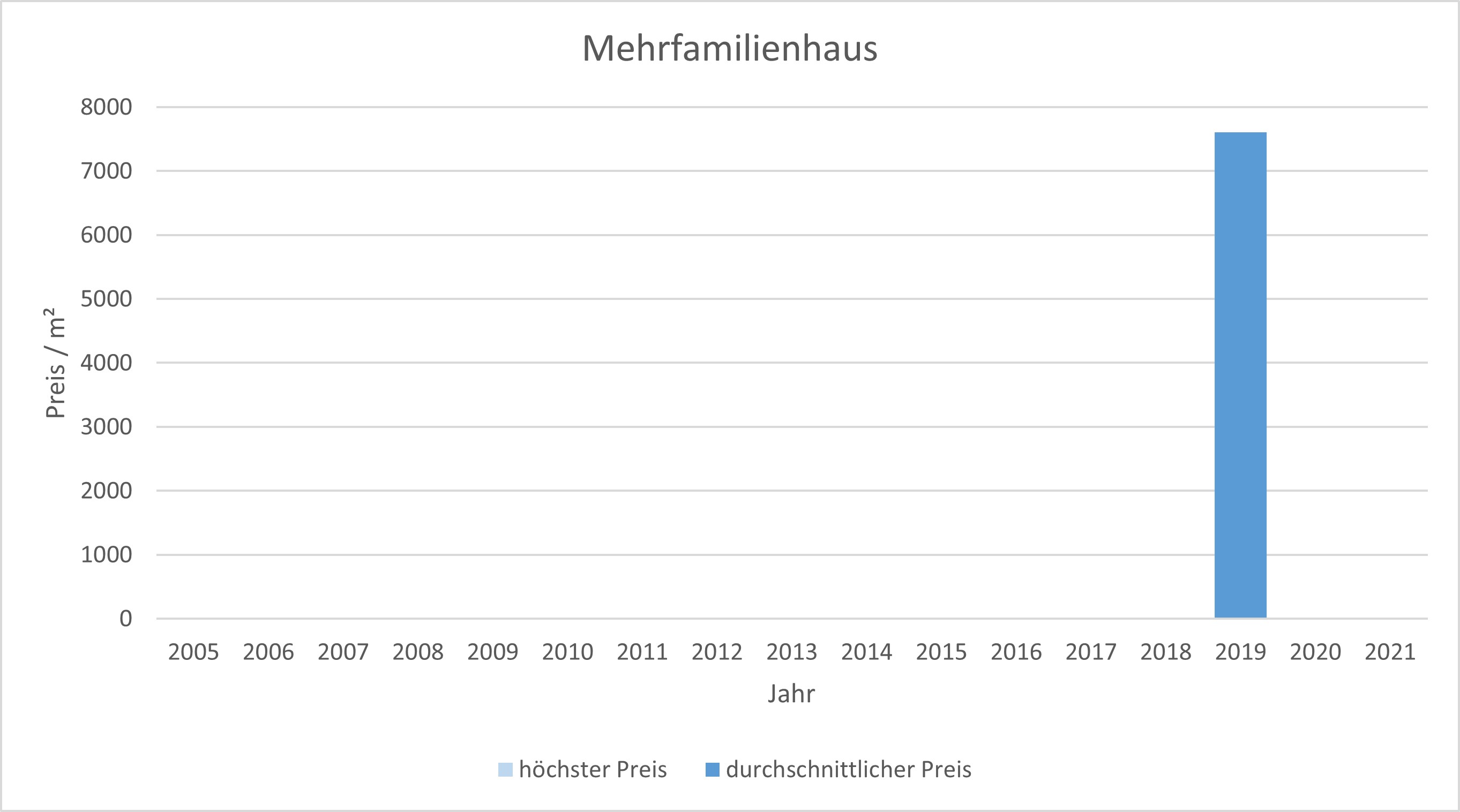 München - Fürstenried mehrfamilienhaus kaufen verkaufen Preis Bewertung Makler 2019 2020 2021 www.happy-immo.de