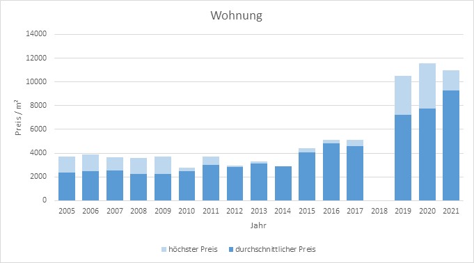 München - Fürstenried Wohnung kaufen verkaufen Preis Bewertung Makler 2019 2020 2021 www.happy-immo.de